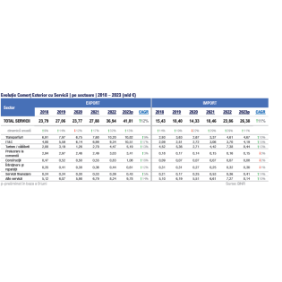 Serviciile de transport reprezintă 26% din totalul exporturilor 