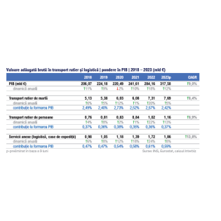 Transportatorii au contribuit cu 2,6% la formarea PIB în 2022